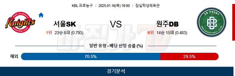 1월 16일 KBL 서울SK 원주DB 국내외농구분석 무료중계 스포츠분석